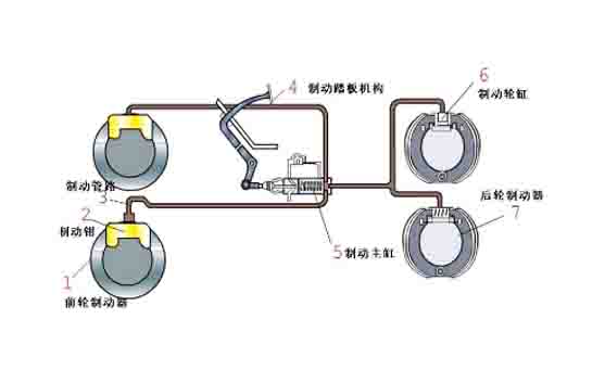 制動(dòng)系統維護