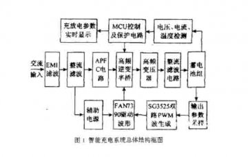 新能源智能汽車(chē)設備：電動(dòng)汽車(chē)車(chē)載智能快速充電器